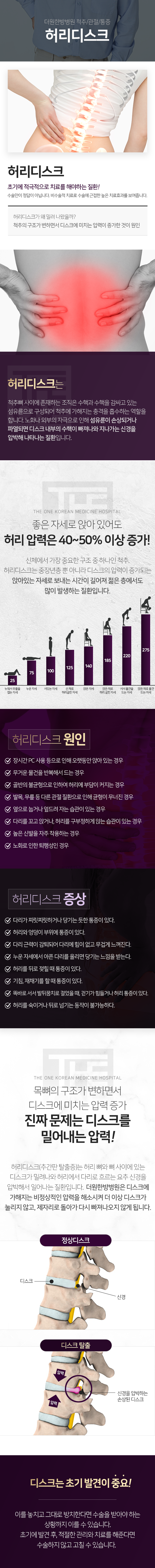 더원한방병원-척추/관절/통증-허리디스크-허리-디스크는-중장년층-뿐-아니라-디스크의-압력이-증가되는-앉아있는-자세로-보내는-시간이-길어져-젊은-층에서도-많이-발생합니다-허리-디스크는-허리-뼈와-뼈-사이에-있는-디스크가-밀려나와-허리에서-다리로-흐르는-요추-신경을-압박해서-일어나는-질환입니다-더원한방병원은-디스크에-가해지는-비정상적인-압력을-해소시켜-더-이상-디스크가-눌리지-않고-제자리로-돌아가-다시-빠져나오지-않게-됩니다-허리-디스크의-통증이나-정도가-심하지-않은-경우라면-침-치료-한약치료-추나-치료-등으로-충분히-통증-완화와-신경회복이-가능합니다-디스크가-파열되어-일상생활에-지장이-될-정도가-아니라면-수술을-지양하고-비수술-요법으로-회복하는-것이-좋습니다