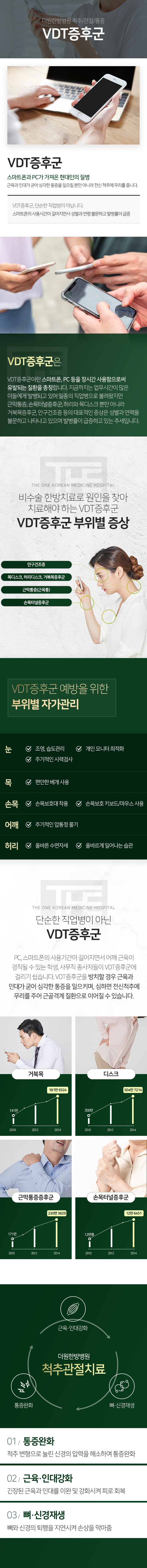 더원한방병원-척추/관절/통증-VDT증후군-VDT-증후군은-스마트폰-PC-등을-장시간-사용함으로써-유발되는-질환을-총칭합니다-부위별-증상-안구건조증-목-디스크-허리-디스크-거북목증후군-근육통-손목터널증후군-단순한-직업병이-아닌-VDT-증후군-PC-스마트폰의-사용기간이-길어지면서-어깨-근육이-경직될-수-있는-학생-사무직-종사자들이-VDT-증후군에-걸리기-쉽습니다-VDT-증후군을-방치할-경우-근육과-인대가-굳어-심각한-통증을-일으키며-심하면-전신-척추에-무리를-주어-근골격계-질환으로-이어질-수-있습니다-척추-관절치료-통증-완화-근육/인대-강화-뼈/신경-재생