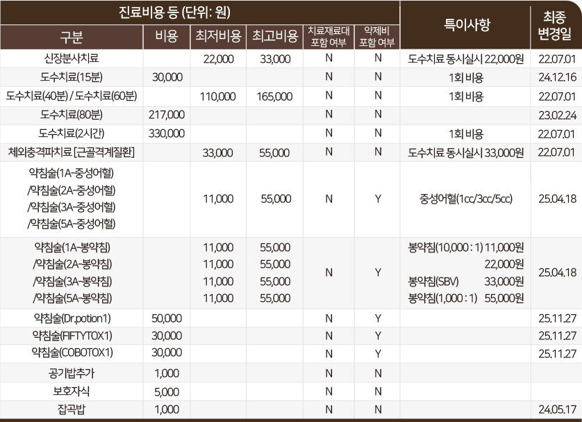 구분-비용-최저비용-최고비용-치료재료대-포함-여부-약제비-포함-여부-특이사항-최종변경일